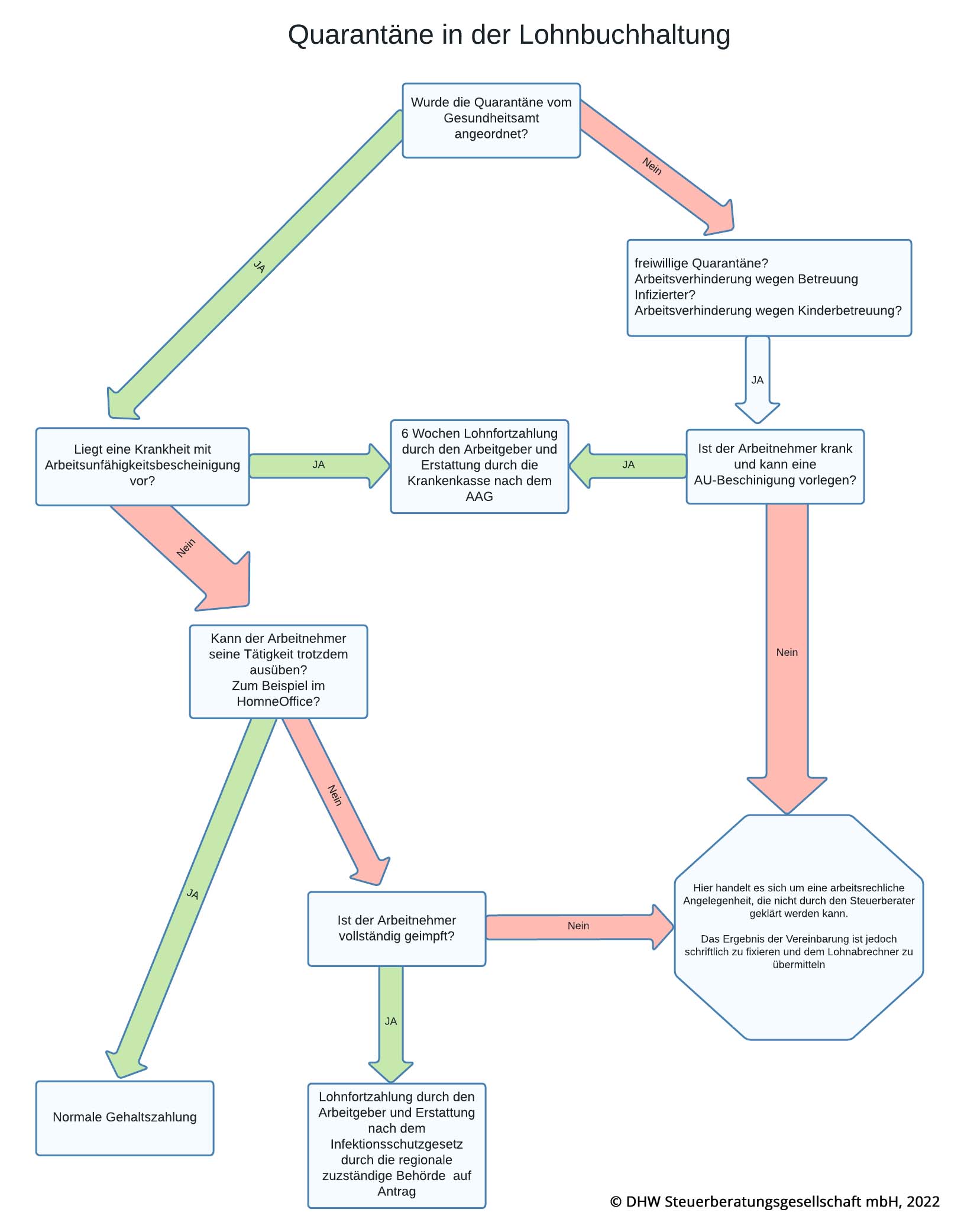 https://www.dhw-stb.de/wp-content/uploads/2022/01/Quarantäne-Infografik.jpg