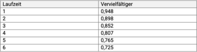 Vervielfacher